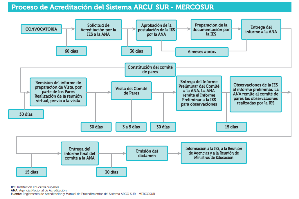 proceso acreditacion mercosur